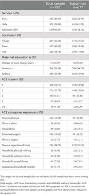 Psychometric properties of the Adverse Childhood Experiences Questionnaire 10 item version (ACE-10) among Hungarian adolescents